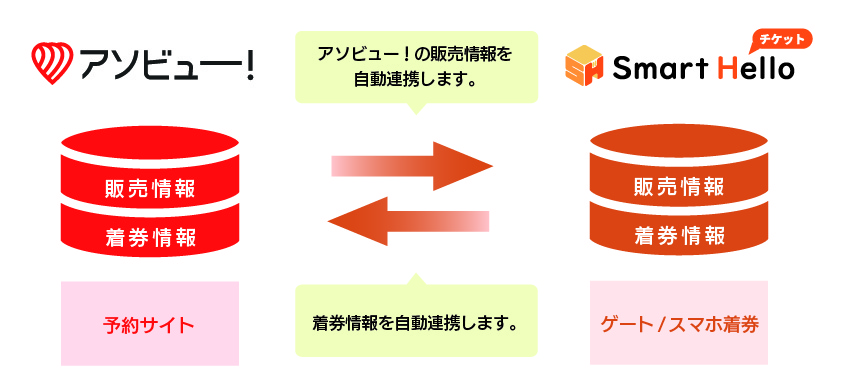 アソビュー図解